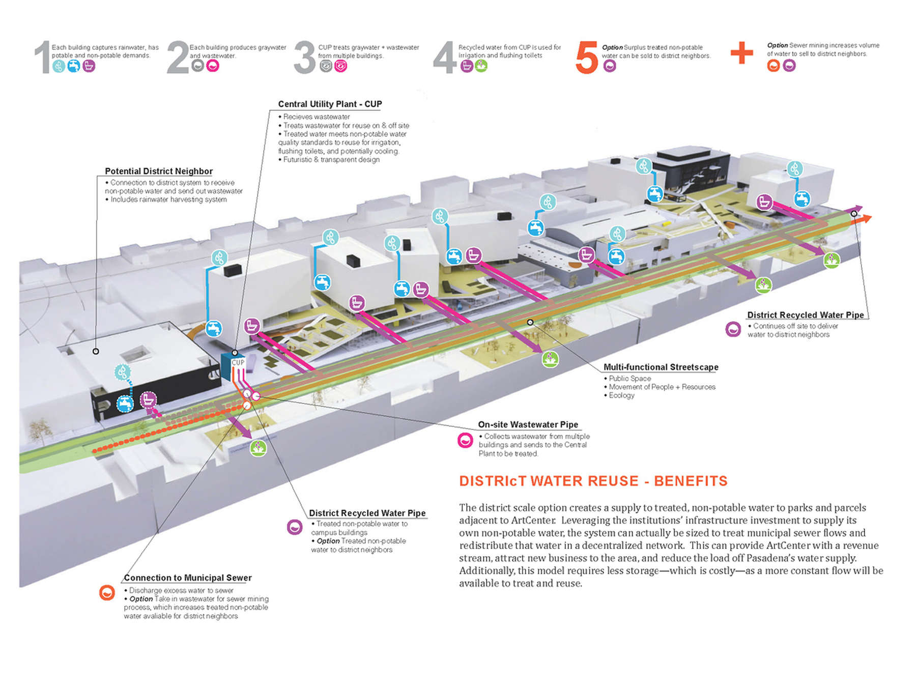 Art Center's proposed Water Reuse System.